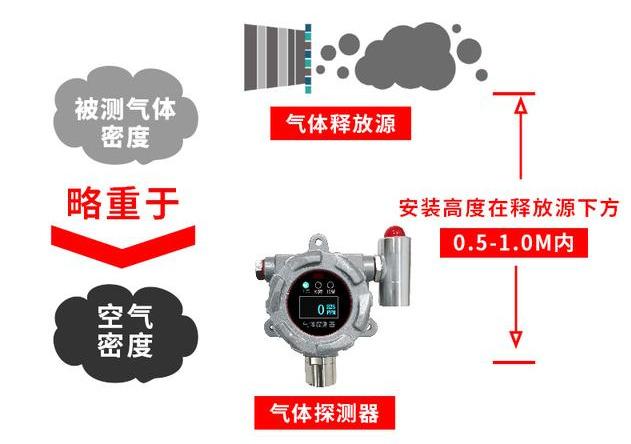 氣體探測(cè)器安裝